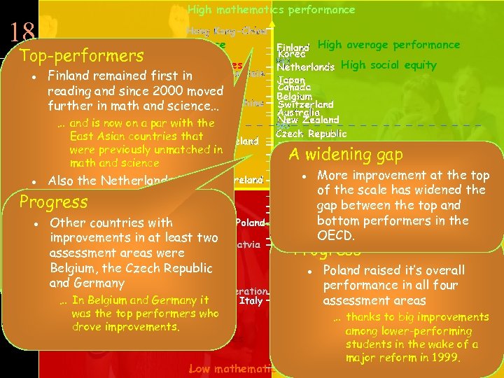 18 18 High mathematics performance Average performance High average performance of 15 -year-olds in