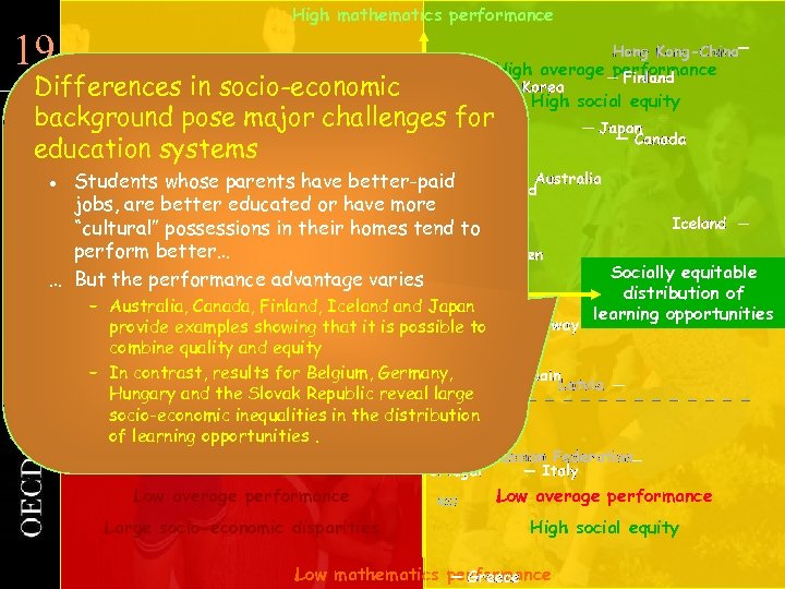 19 19 High mathematics performance Durchschnittliche High average performance Schülerleistungen im Differences in socio-economic