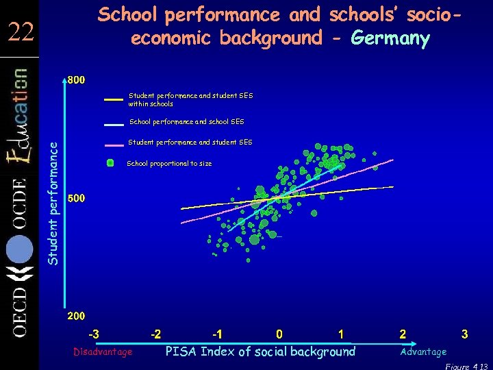 School performance and schools’ socioeconomic background - Germany 22 22 Student performance and student