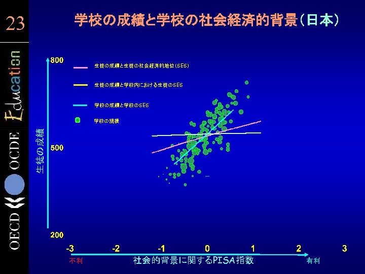 23 23 学校の成績と学校の社会経済的背景（日本） 生徒の成績と生徒の社会経済的地位（SES） 生徒の成績と学校内における生徒のSES 学校の成績と学校のSES 生徒の成績 学校の規模 不利 社会的背景に関するPISA指数 有利 
