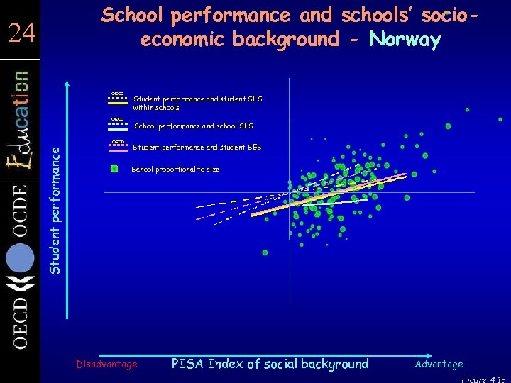 School performance and schools’ socioeconomic background - Norway 24 24 OECD Student performance and