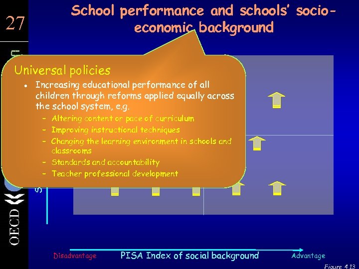 School performance and schools’ socioeconomic background 27 27 Universal policies Increasing educational performance of