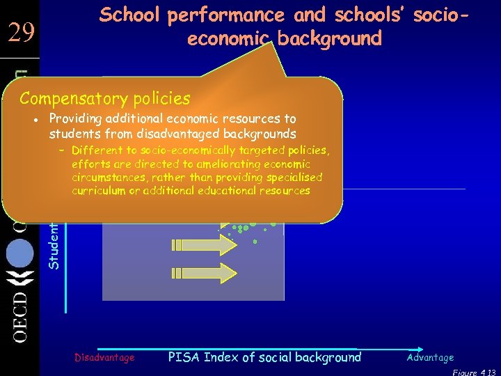 School performance and schools’ socioeconomic background 29 29 Compensatory policies Providing additional economic resources