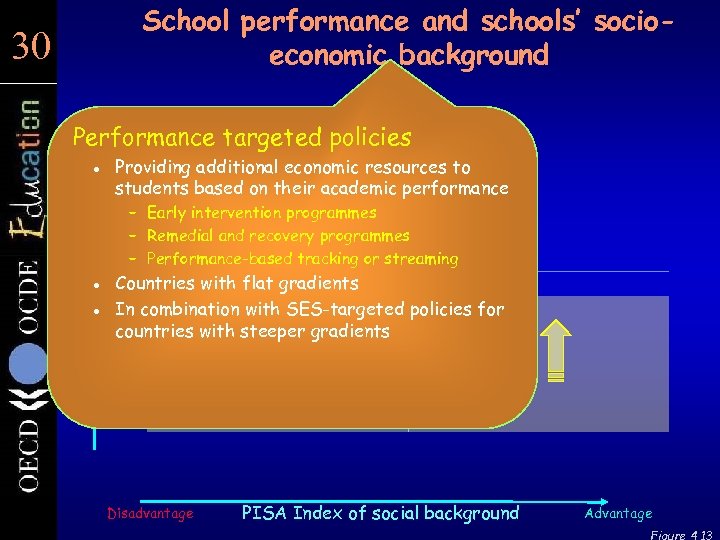 School performance and schools’ socioeconomic background 30 30 Performance targeted policies Student performance l