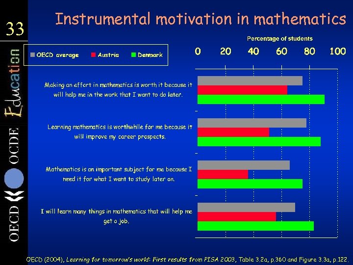 33 Instrumental motivation in mathematics OECD (2004), Learning for tomorrow’s world: First results from