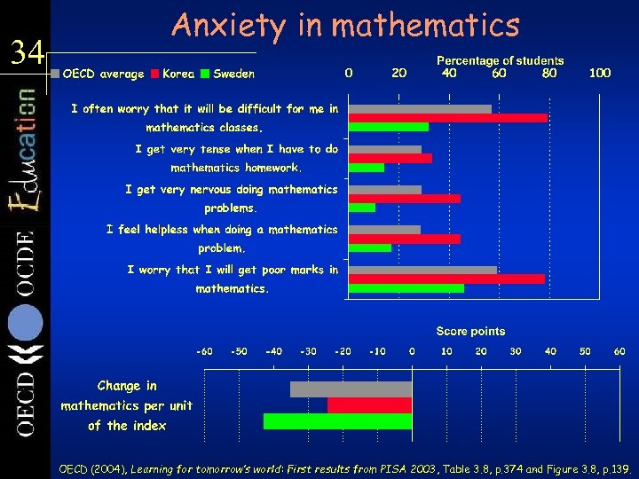 34 Anxiety in mathematics OECD (2004), Learning for tomorrow’s world: First results from PISA