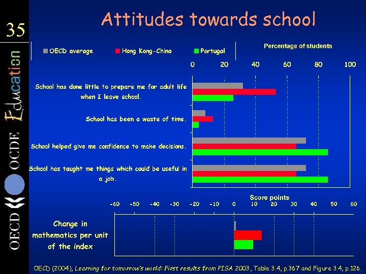 35 Attitudes towards school OECD (2004), Learning for tomorrow’s world: First results from PISA
