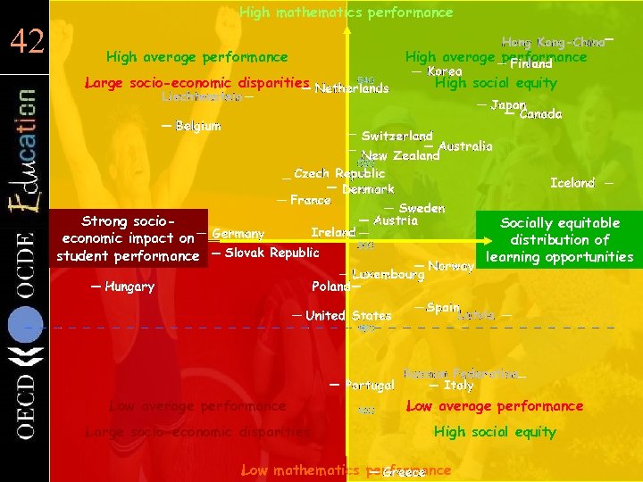 42 42 High mathematics performance High average performance Large socio-economic disparities Durchschnittliche High average