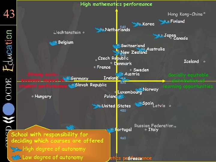 High mathematics performance 43 43 Durchschnittliche Schülerleistungen im Bereich Mathematik Strong socioeconomic impact on