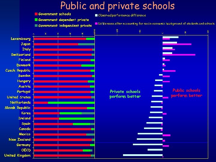 44 44 Public and private schools Private schools perform better Public schools perform better