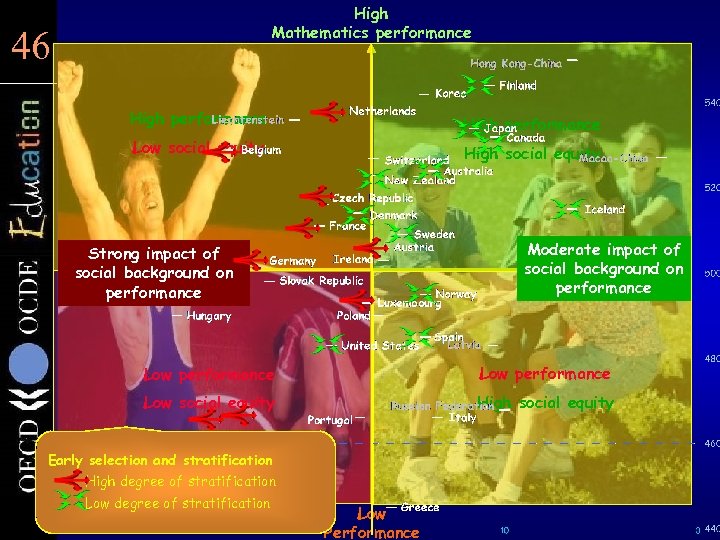 High Mathematics performance 46 46 High performance Low social equity High social equity Moderate