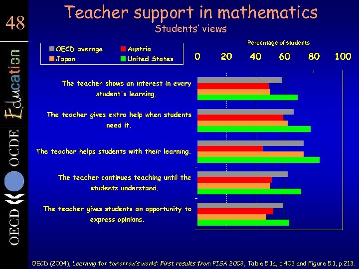 48 48 Teacher support in mathematics Students’ views OECD (2004), Learning for tomorrow’s world: