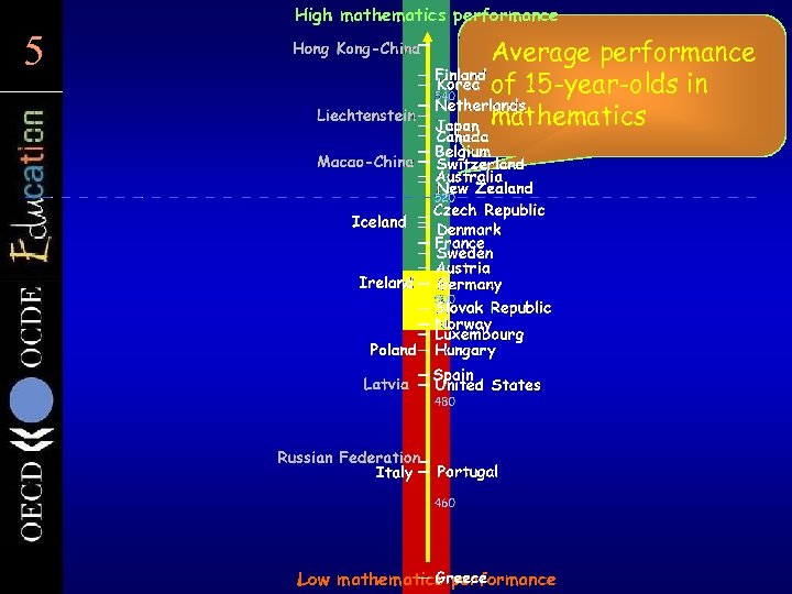 5 5 High mathematics performance Average performance of 15 -year-olds in mathematics Low mathematics