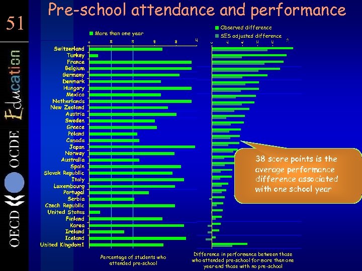 51 51 Pre-school attendance and performance 38 score points is the average performance difference