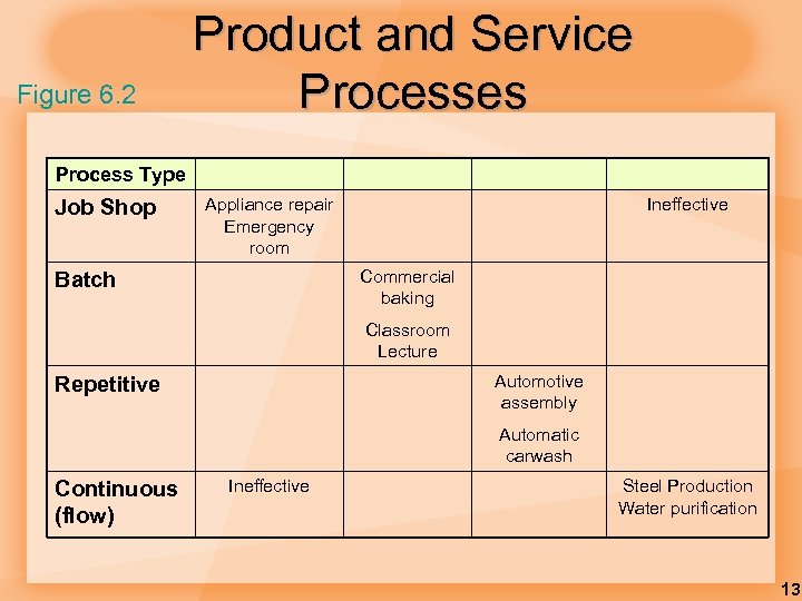 Figure 6. 2 Product and Service Processes Process Type Job Shop Appliance repair Emergency