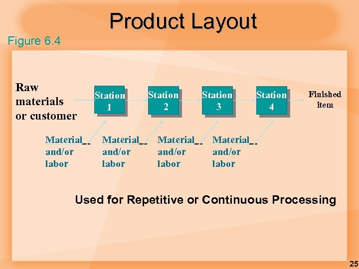 Product Layout Figure 6. 4 Raw materials or customer Material and/or labor Station 1