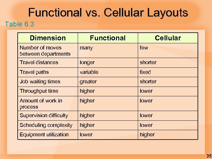Functional vs. Cellular Layouts Table 6. 3 Dimension Functional Cellular Number of moves between