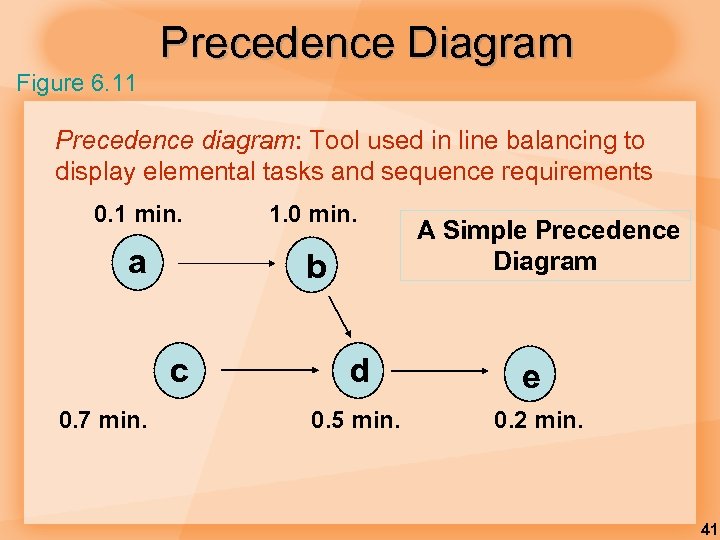Precedence Diagram Figure 6. 11 Precedence diagram: Tool used in line balancing to display