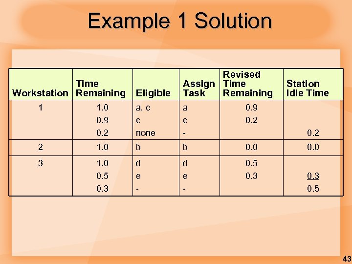 Example 1 Solution Eligible Revised Assign Time Task Remaining 1. 0 0. 9 0.