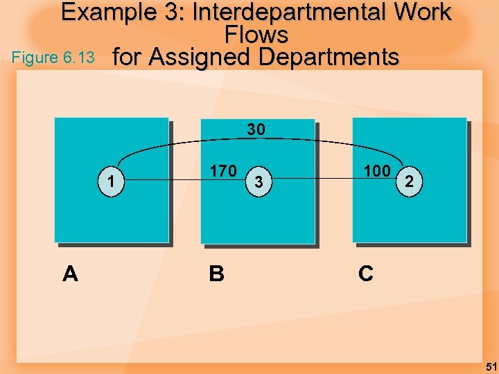 Example 3: Interdepartmental Work Flows Figure 6. 13 for Assigned Departments 30 1 A
