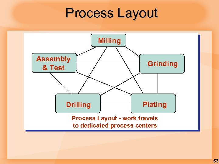 Process Layout Milling Assembly & Test Grinding Drilling Plating Process Layout - work travels