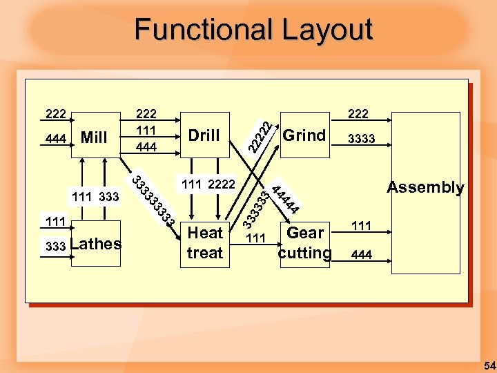 Functional Layout 22 2 Grind Assembly 3 4 44 Heat treat 3333 44 3