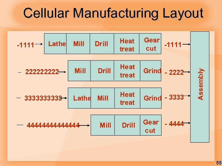 Cellular Manufacturing Layout Mill Drill 22222 Mill 33333 Lathe Mill 4444444 Drill Mill Heat