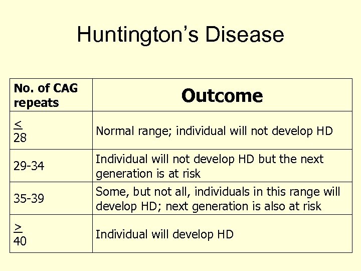 Huntington’s Disease No. of CAG repeats < 28 29 -34 35 -39 > 40