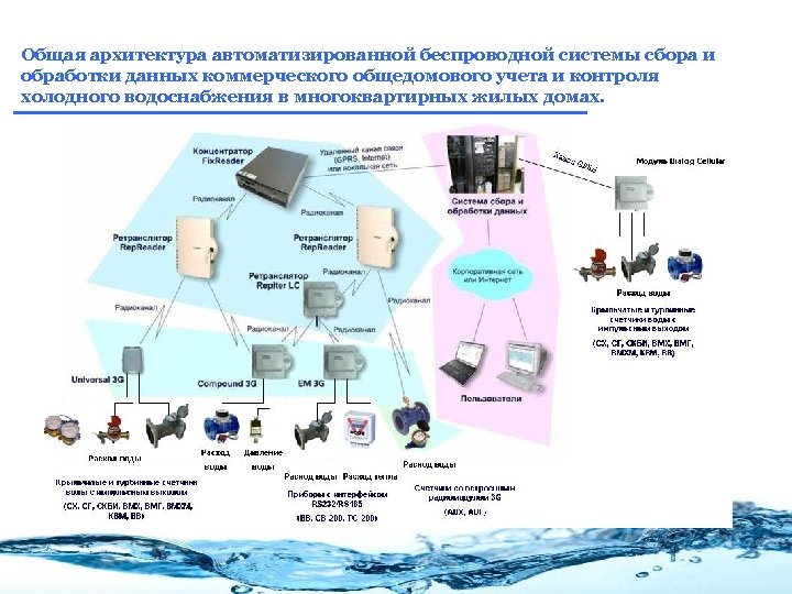 Общая архитектура автоматизированной беспроводной системы сбора и обработки данных коммерческого общедомового учета и контроля