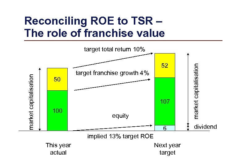 Reconciling ROE to TSR – The role of franchise value market capitalisation 52 50