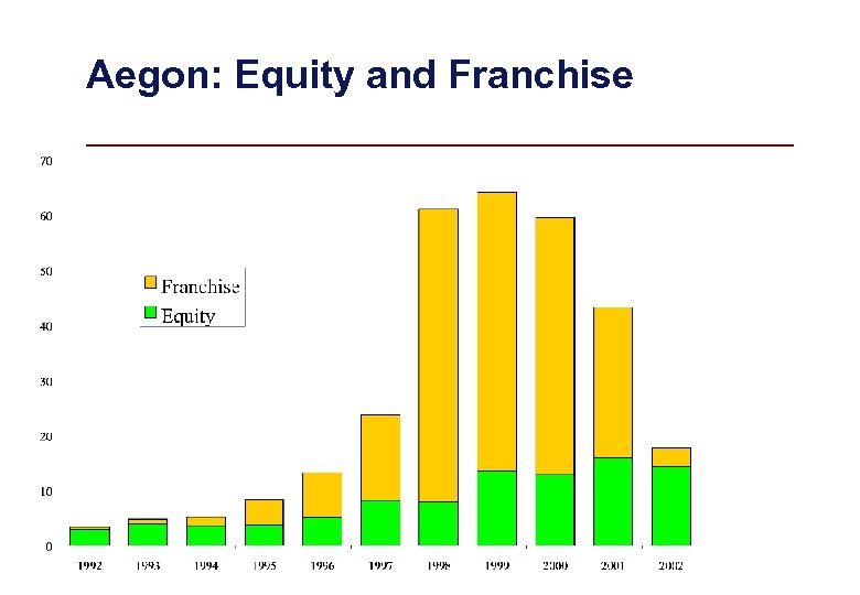 Aegon: Equity and Franchise 