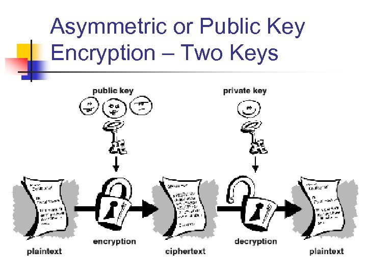 Asymmetric or Public Key Encryption – Two Keys 