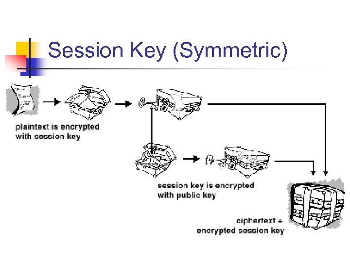 Session Key (Symmetric) 