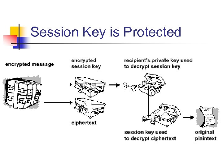 Session Key is Protected 