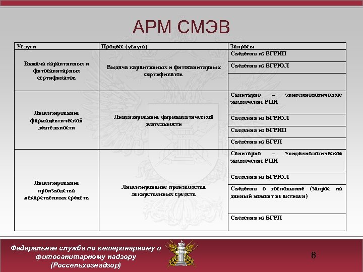 АРМ СМЭВ Услуги Выдача карантинных и фитосанитарных сертификатов Процесс (услуга) Выдача карантинных и фитосанитарных