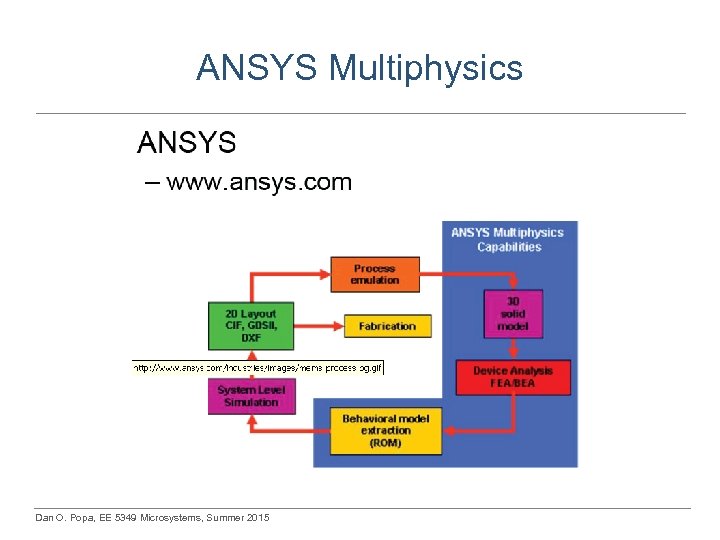 ANSYS Multiphysics Dan O. Popa, EE 5349 Microsystems, Summer 2015 