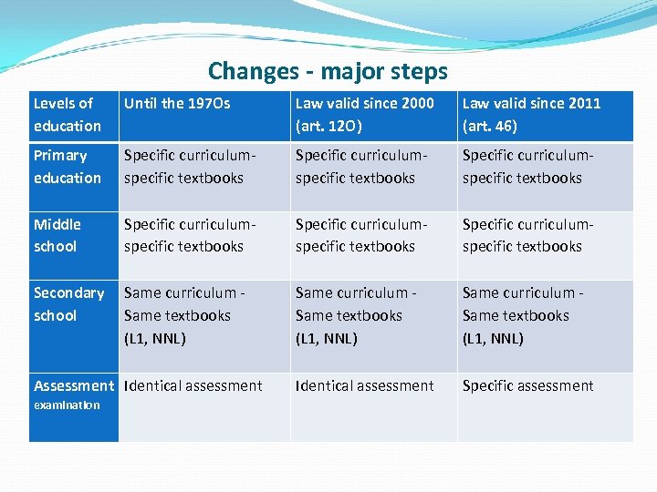 Changes - major steps Levels of education Until the 197 Os Law valid since