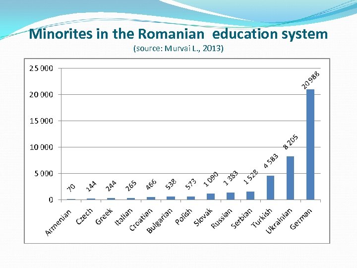 Minorites in the Romanian education system (source: Murvai L. , 2013) 