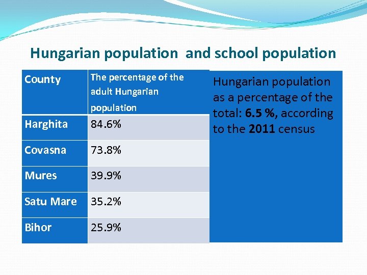 Hungarian population and school population County The percentage of the adult Hungarian population Harghita