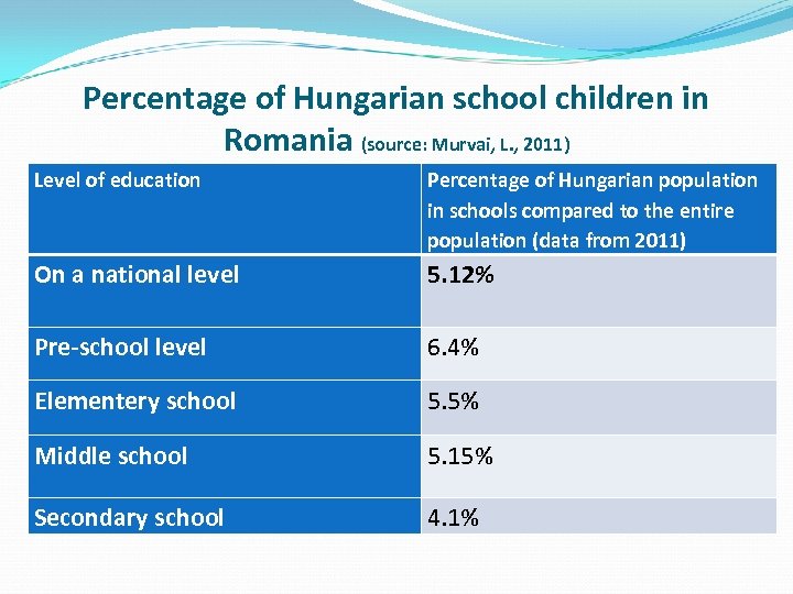 Percentage of Hungarian school children in Romania (source: Murvai, L. , 2011) Level of