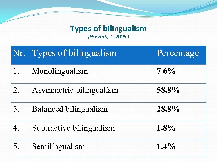 Types of bilingualism (Horváth, I. , 2005 ) Nr. Types of bilingualism Percentage 1.