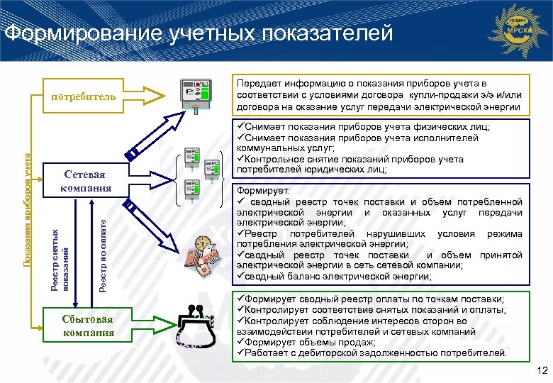 Формирование учетных показателей Реестр по оплате Сетевая компания Реестр снятых показаний Показания приборов учета