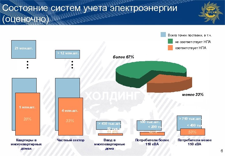 Состояние систем учета электроэнергии (оценочно) Всего точек поставки, в т. ч. не соответствует НПА