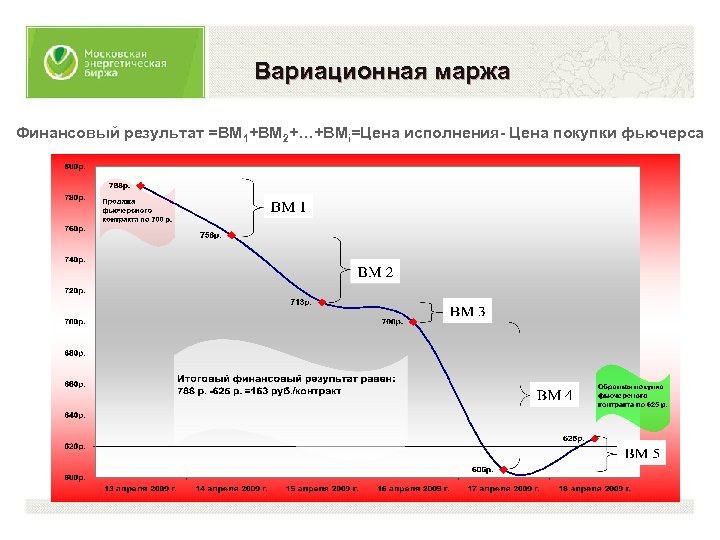 Вариационная маржа Финансовый результат =ВМ 1+ВМ 2+…+ВМi=Цена исполнения- Цена покупки фьючерса 