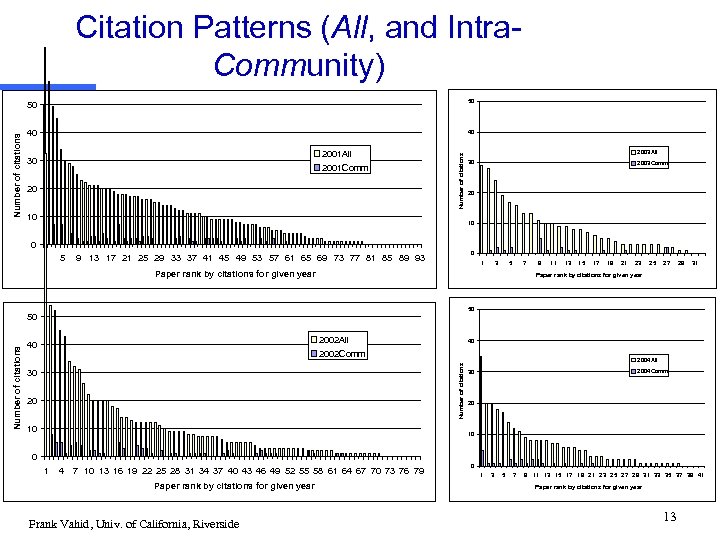Citation Patterns (All, and Intra. Community) 50 40 40 2001 All 30 2001 Comm