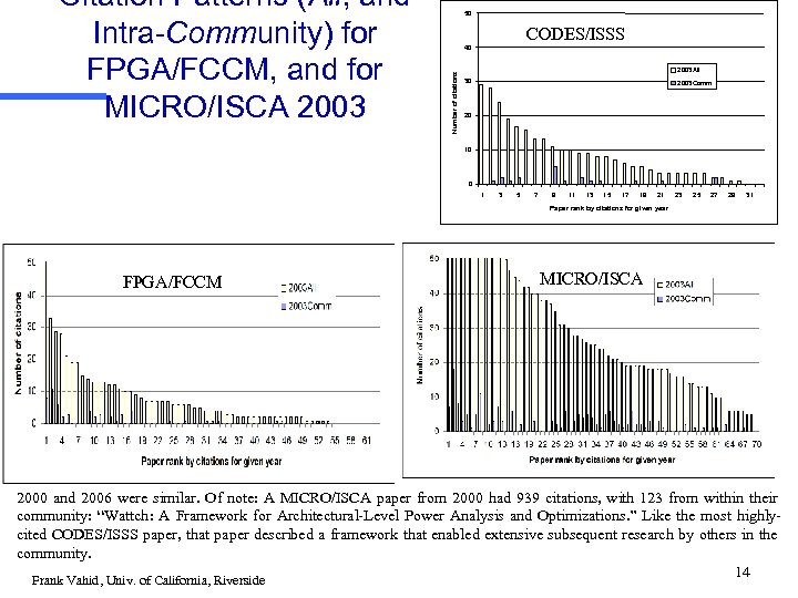 50 CODES/ISSS 40 Number of citations Citation Patterns (All, and Intra-Community) for FPGA/FCCM, and