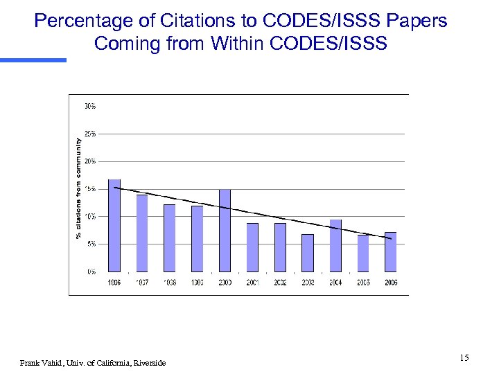 Percentage of Citations to CODES/ISSS Papers Coming from Within CODES/ISSS Frank Vahid, Univ. of