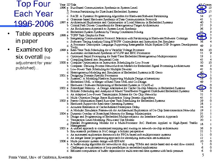 Top Four Each Year 1996 -2006 • Table appears in paper • Examined top