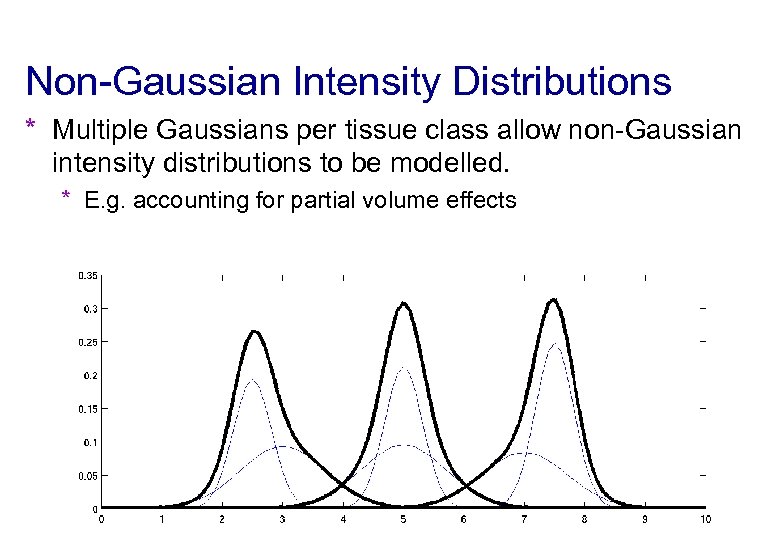 Non-Gaussian Intensity Distributions * Multiple Gaussians per tissue class allow non-Gaussian intensity distributions to