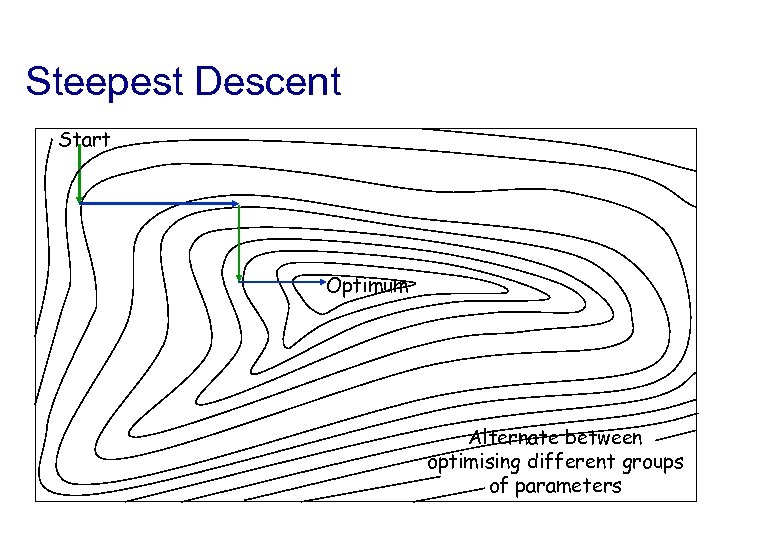 Steepest Descent Start Optimum Alternate between optimising different groups of parameters 